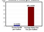 Government Makes More on Gallon of Gas Than Exxon